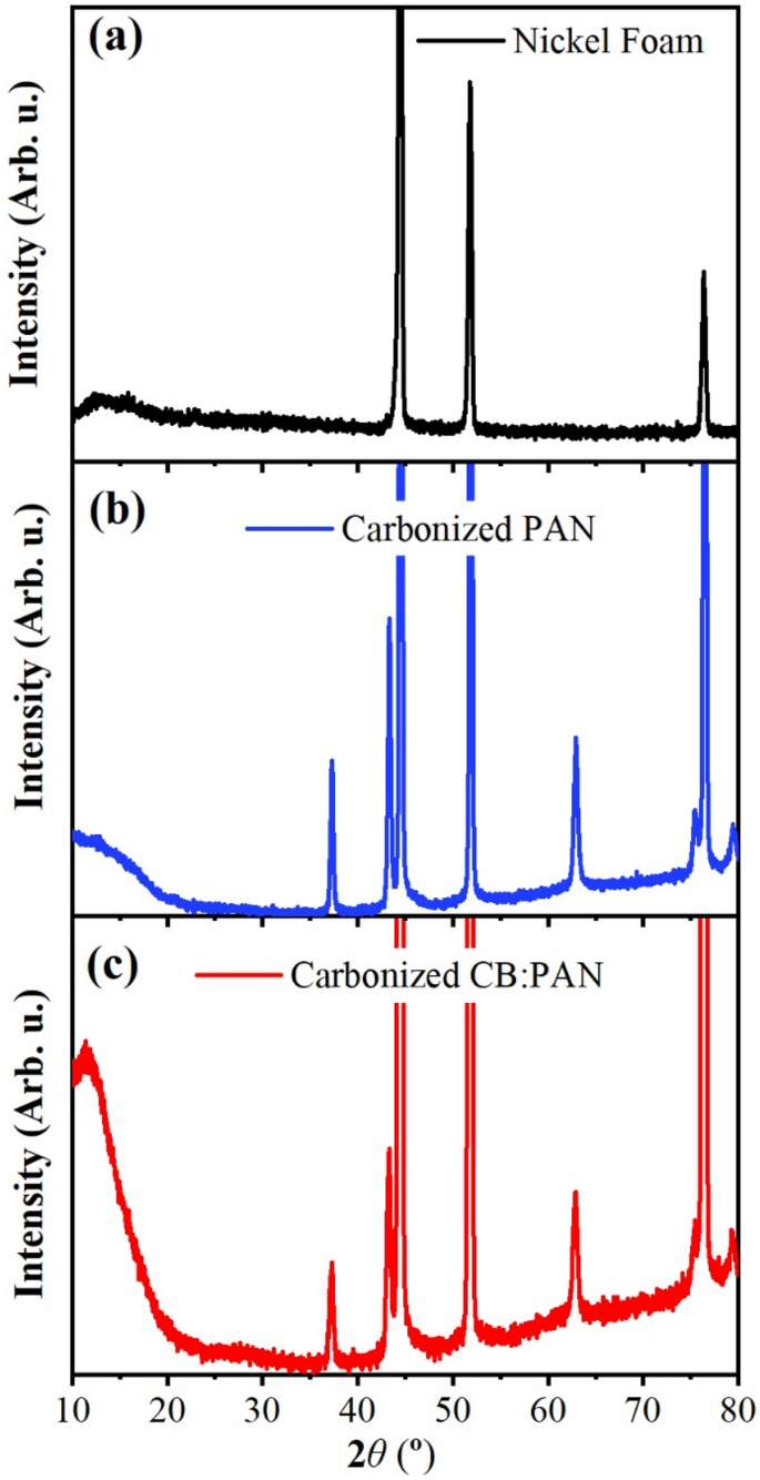 Synthesis and properties of carbon black (CB)-added polyacrylonitrile (PAN)/nickel  foam (NF) flexible electrodes by electrospinning, and their supercapacitive  performance | Journal of Materials Science: Materials in Electronics