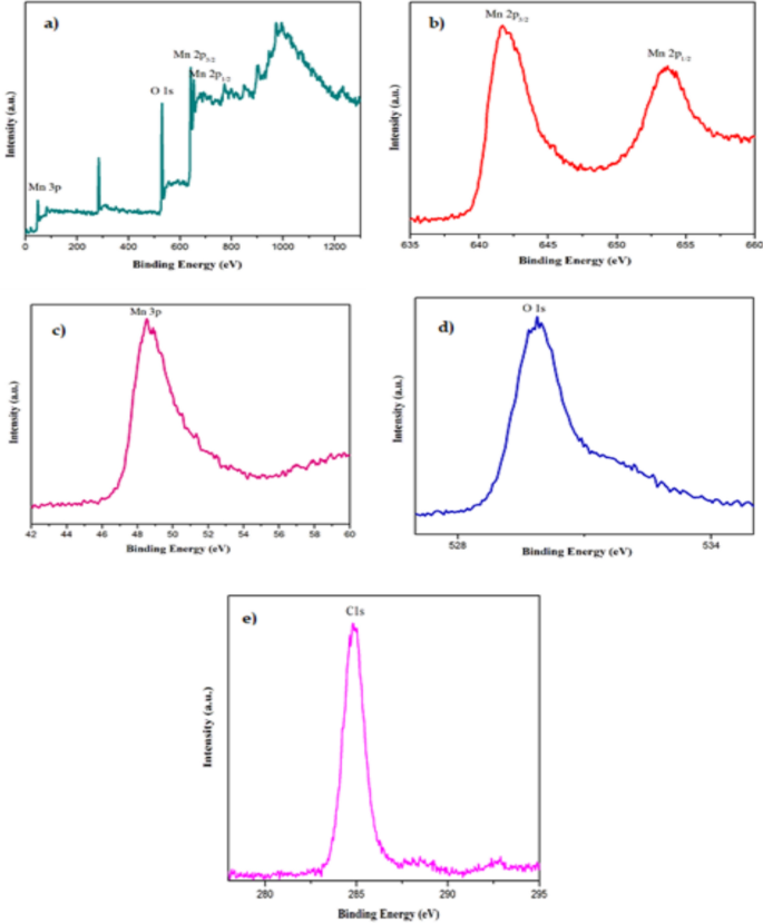Electrochemical supercapacitor performance of MnO2 nanorods via ...