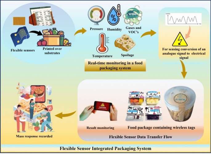 Printable and flexible electronics for smart packaging applications ...