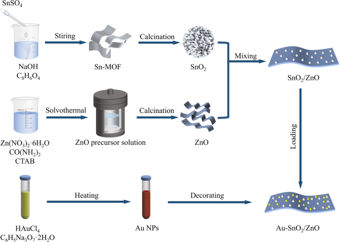 Room-temperature highly sensitive CO gas sensor based on Au-modified ...