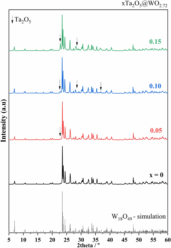 Enhanced high-temperature thermoelectric performance of the n-type WO2 ...