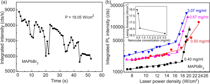 Silver nanocube-assisted random lasing of perovskite materials ...