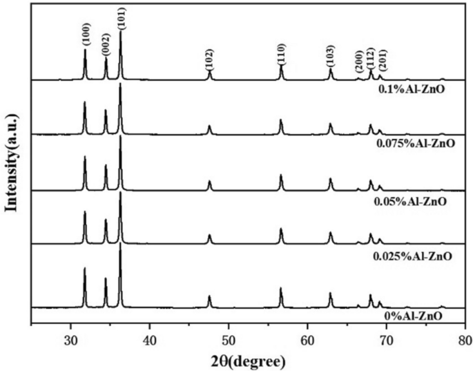Effect of Al doping via a two-step process on grains and grain ...