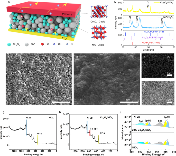 Enhanced perovskite solar cells using Co3O4/NiOX composite hole ...