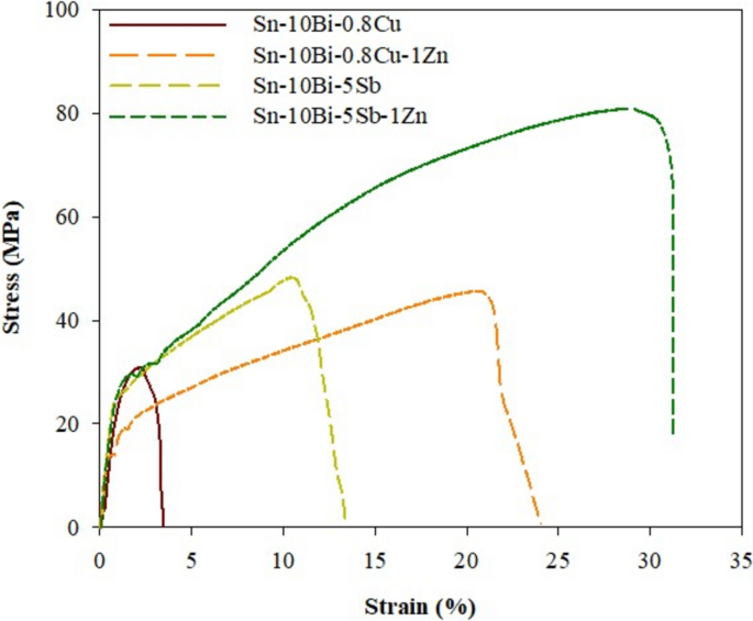 Thermal, electrical, and mechanical properties of Sn–Bi solder joints ...