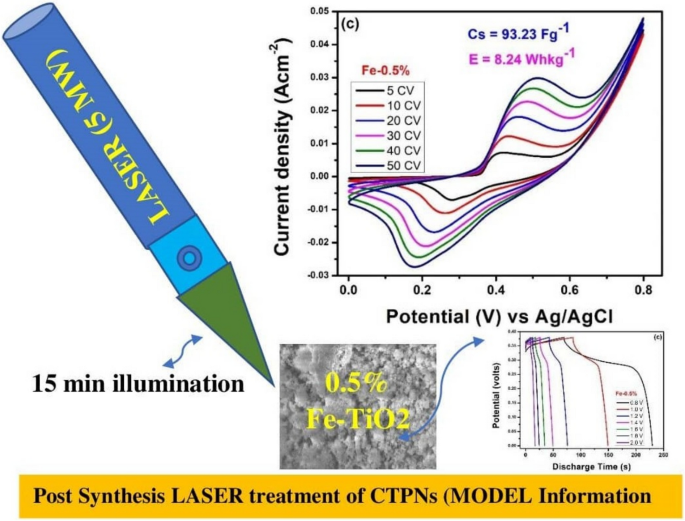 Post-synthesis laser treatment, characterization, and enhanced ...