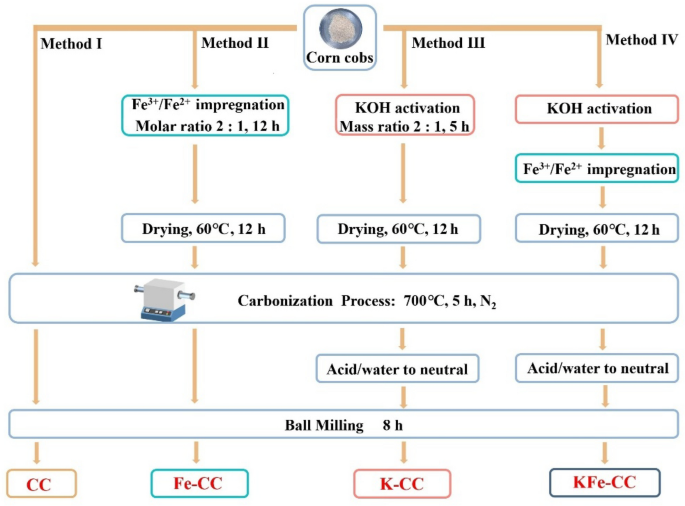 Preparation of carbon materials from corn cobs and performance in ...