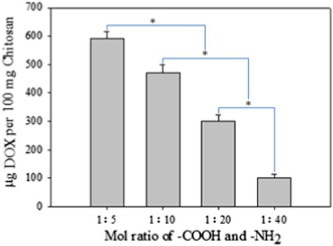 Fabrication Of Chitosan Based Nanocomposite With Legumain Sensitive Properties Using Charge Driven Self Assembly Strategy Springerlink