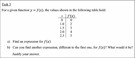 Assessing Key Epistemic Features Of Didactic Mathematical Knowledge Of Prospective Teachers The Case Of The Derivative Springerlink