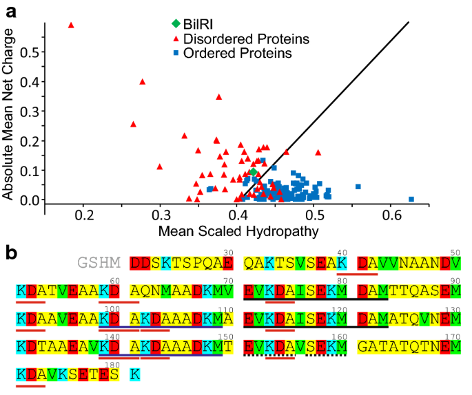 Dispersion From Ca Or Nh 4d Experiments For Backbone Resonance Assignment Of Intrinsically Disordered Proteins Springerlink Dispersion From Ca Or Nh 4d Experiments For Backbone Resonance Assignment Of Intrinsically Disordered Proteins Springerlink