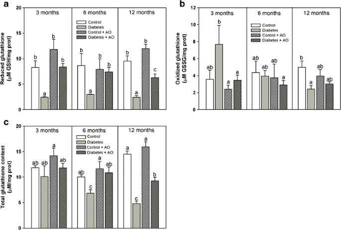 glutathione for atropine toxicity Antidotes are agents that negate the effect of a poison or toxin. Antidotes  mediate its effect either by preventing the absorption of the toxin, by  binding and neutralizing the poison, antagonizing its