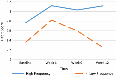 Exercise Habit Formation In New Gym Members A Longitudinal Study Springerlink