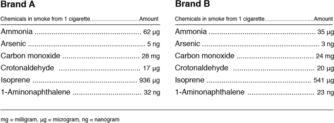 how many chemicals are in 1 cigarette Is a cigarette brand with fewer chemicals safer? Public perceptions in two  national US experiments | Journal of Behavioral Medicine