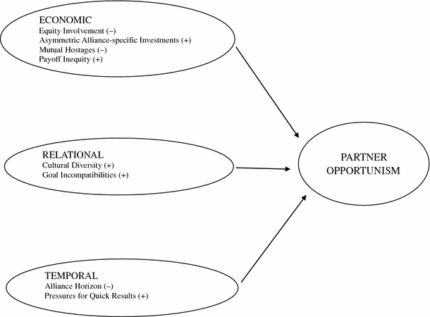 Determinants Of Partner Opportunism In Strategic Alliances A Conceptual Framework Springerlink