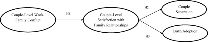 All In The Family The Link Between Couple Level Work Family Conflict And Family Satisfaction And Its Impact On The Composition Of The Family Over Time Springerlink