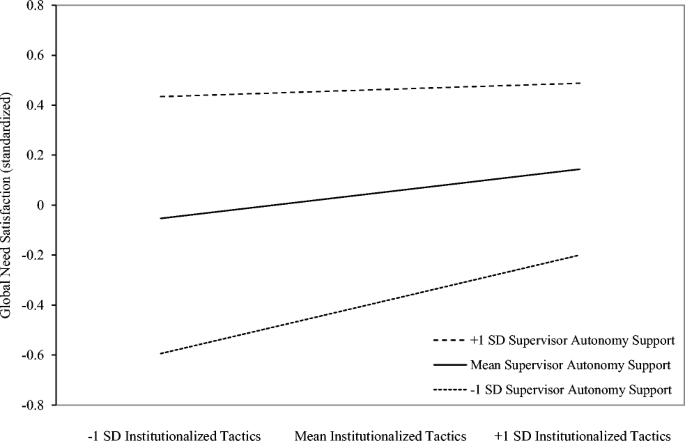 Satisfying Newcomers Needs The Role Of Socialization Tactics And Supervisor Autonomy Support Springerlink