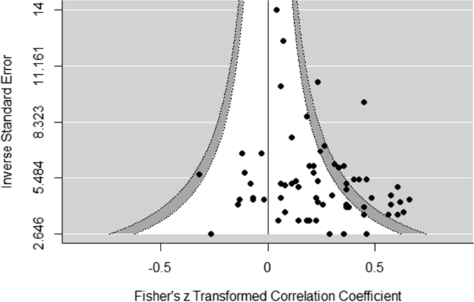 Assessing and Avoiding Publication Bias in Meta-analyses