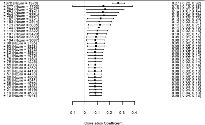 Assessing and Avoiding Publication Bias in Meta-analyses