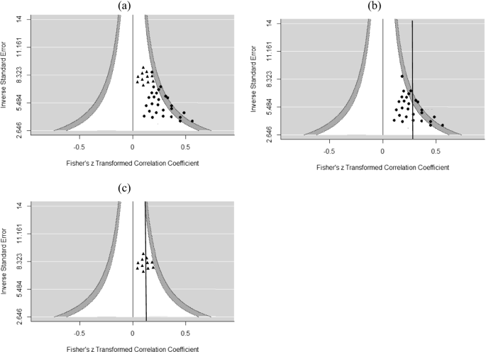 Assessing and Avoiding Publication Bias in Meta-analyses