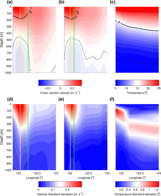 Response Of The Kuroshio East Of Taiwan To Mesoscale Eddies And Upstream Variations Springerlink