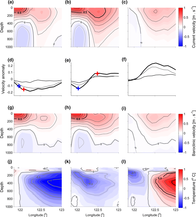Response Of The Kuroshio East Of Taiwan To Mesoscale Eddies And Upstream Variations Springerlink