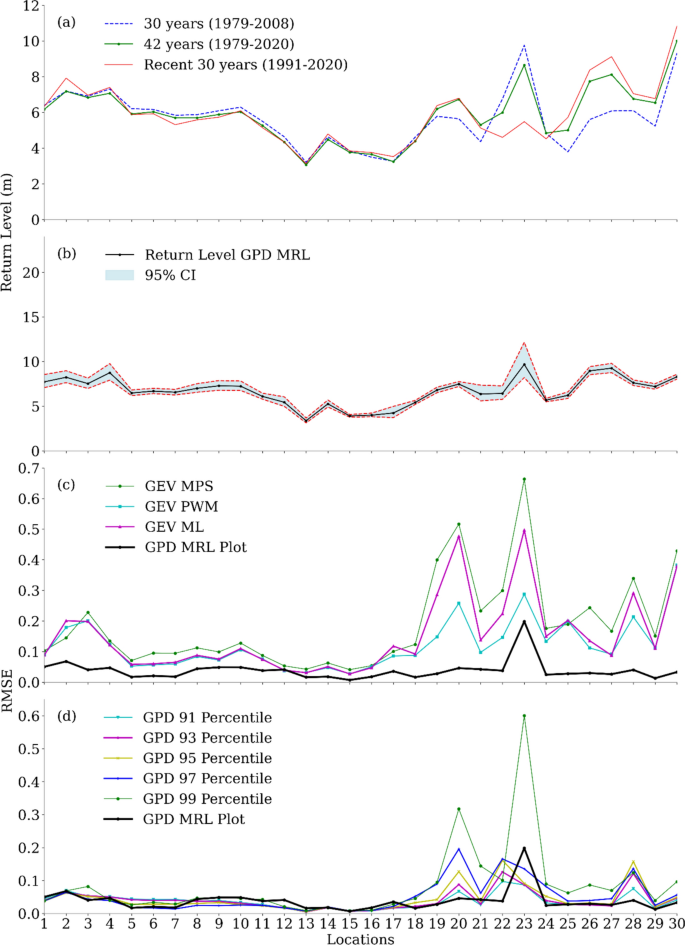 Variabilities in the estimate of 100-year return period wave height in ...