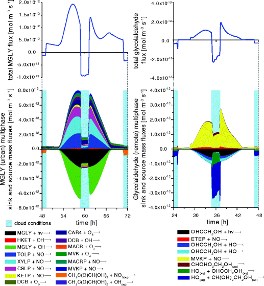 Modelling Multiphase Chemistry In Deliquescent Aerosols And Clouds Using Capram3 0i Springerlink