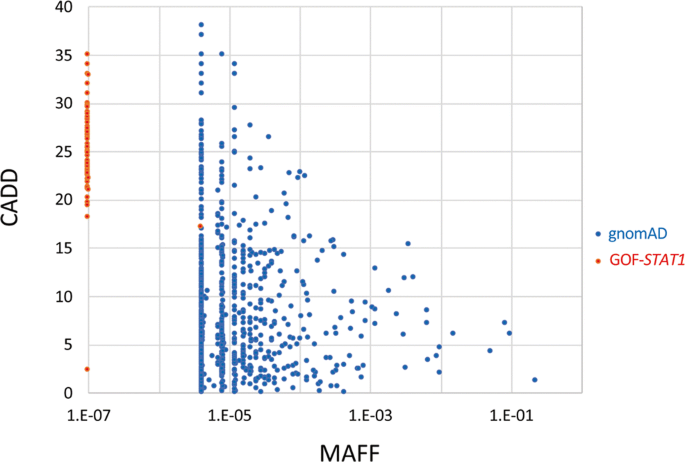 Human Stat1 Gain Of Function Heterozygous Mutations Chronic Mucocutaneous Candidiasis And Type I Interferonopathy Springerlink