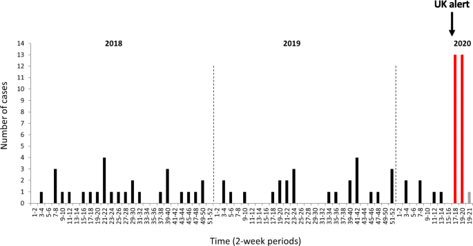 Distinctive Features of Disease Following SARS-CoV-2 Infection: a Study in Paris, France | SpringerLink