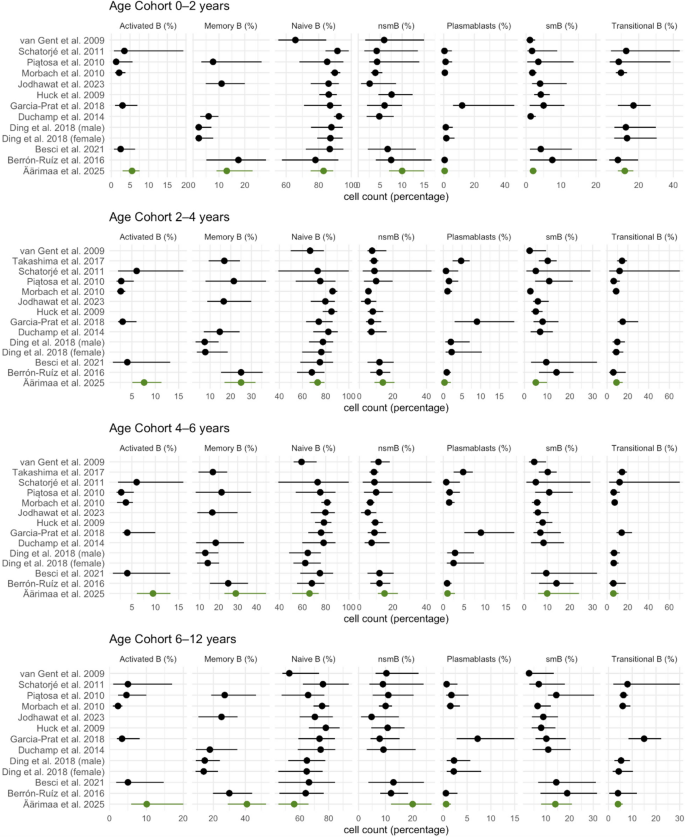 Evaluating Pediatric Reference Ranges for Extended Immunophenotyping ...