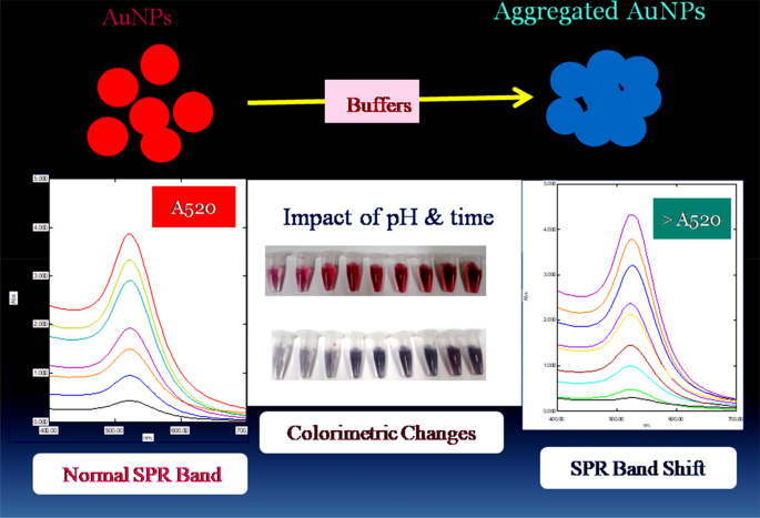 gold nanoparticle synthesis