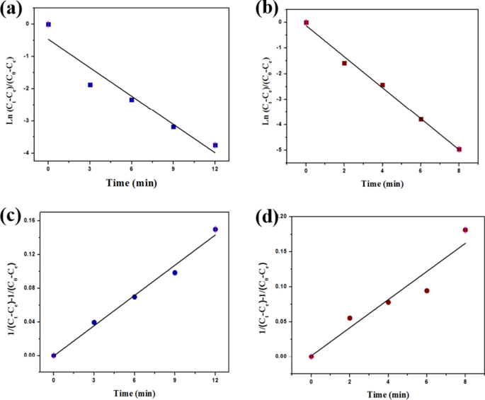Green Synthesized Magnetically Separable Iron Oxide Nanoparticles For Efficient Heterogeneous Photo Fenton Degradation Of Dye Pollutants Springerlink Green Synthesized Magnetically Separable Iron Oxide Nanoparticles For Efficient Heterogeneous Photo Fenton Degradation Of Dye Pollutants Springerlink