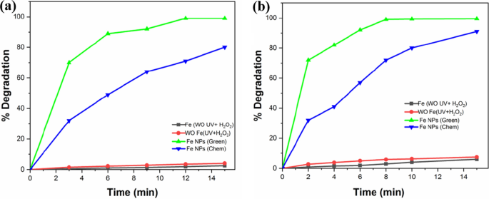 Green Synthesized Magnetically Separable Iron Oxide Nanoparticles For Efficient Heterogeneous Photo Fenton Degradation Of Dye Pollutants Springerlink Green Synthesized Magnetically Separable Iron Oxide Nanoparticles For Efficient Heterogeneous Photo Fenton Degradation Of Dye Pollutants Springerlink