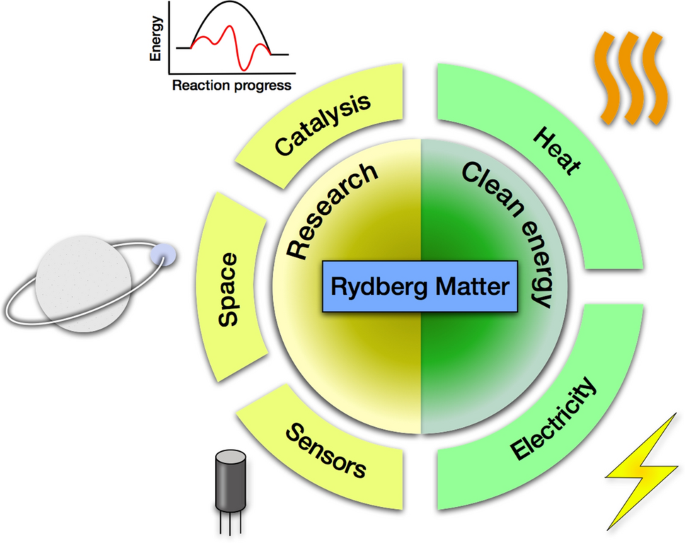 A Condensed Excited (Rydberg) Matter: Perspective and Applications | SpringerLink