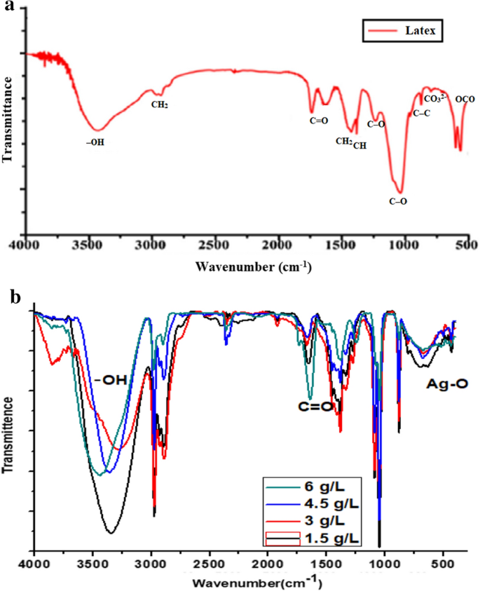 Latex Agnps Synthesis And Their Antibacterial Activity Springerlink