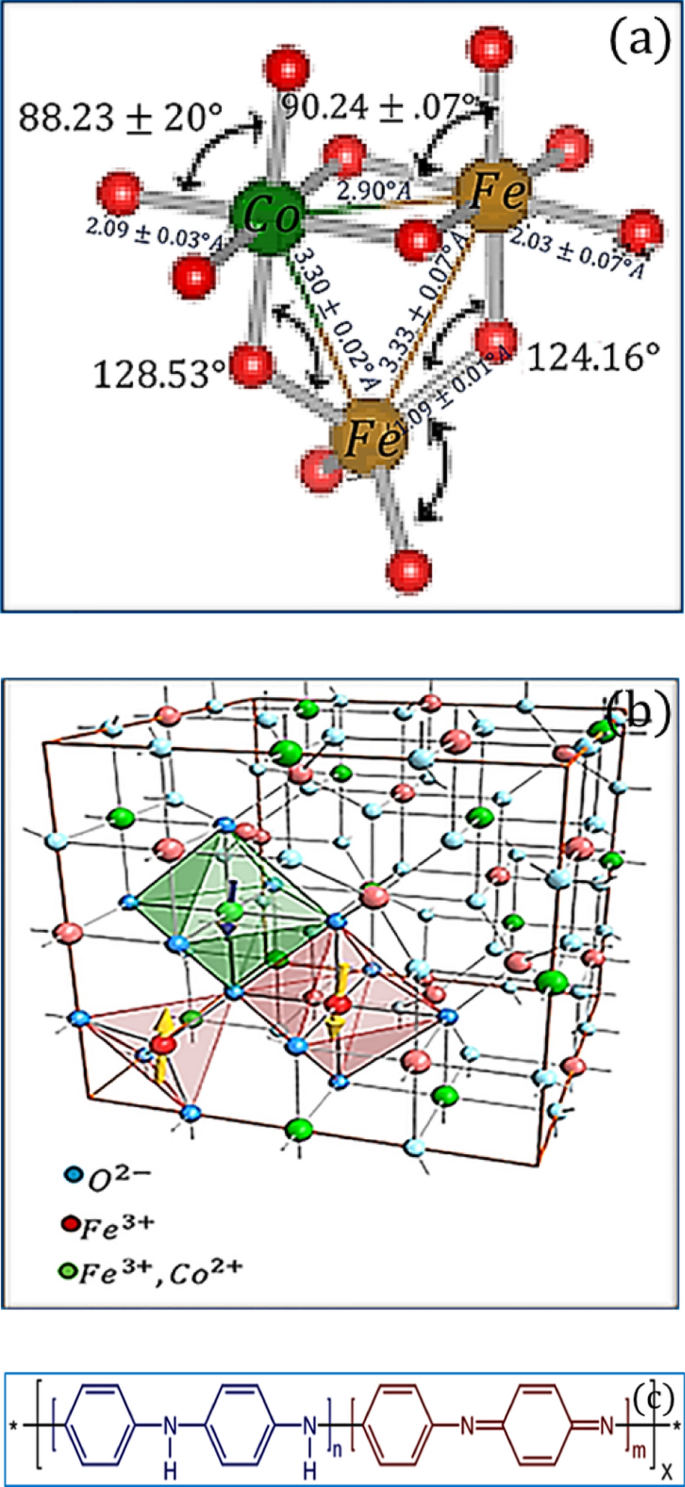 Simple Synthesis Of Conductive Poly Aniline Cobalt Ferrite Magnetic Nanocomposite Its Radio Waves Absorption And Photo Catalyst Ability Springerlink