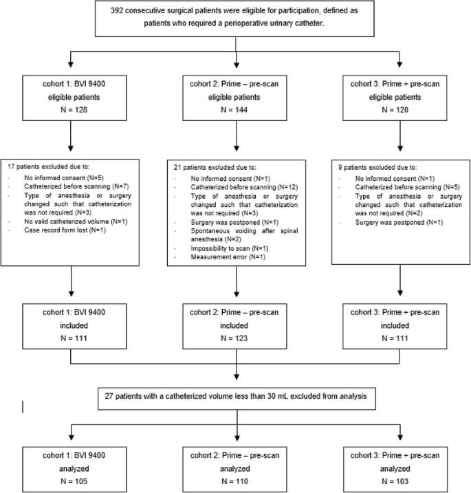 Non-invasive bladder volume measurement for the prevention of ...