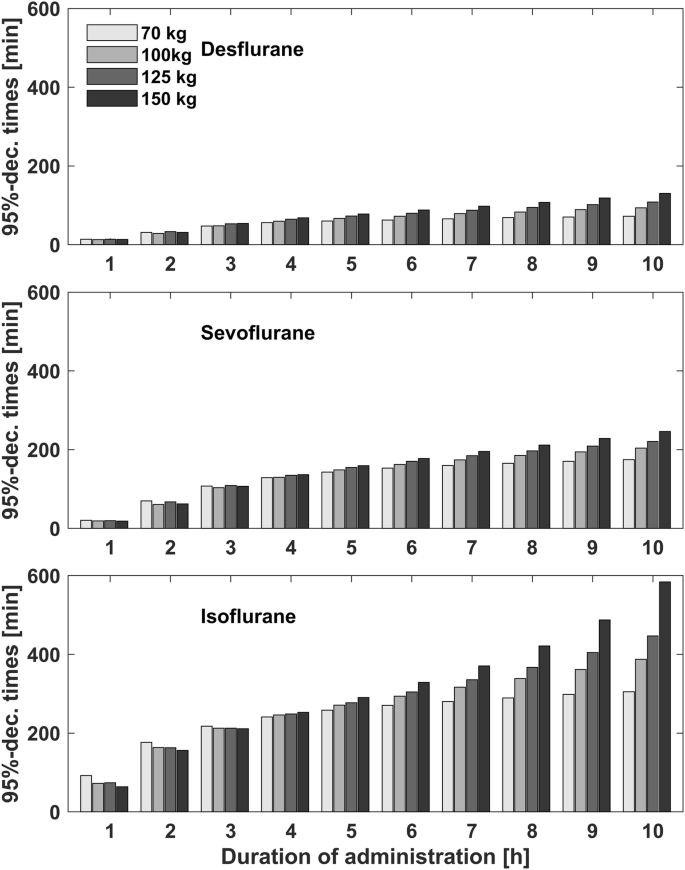 Context Sensitive Decrement Times For Inhaled Anesthetics In Obese Patients Explored With Gas Man Springerlink Context Sensitive Decrement Times For Inhaled Anesthetics In Obese Patients Explored With Gas Man Springerlink