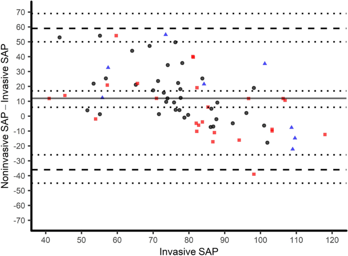 Oscillometric Versus Invasive Blood Pressure Measurement In Patients With Shock A Prospective Observational Study In The Emergency Department Springerlink