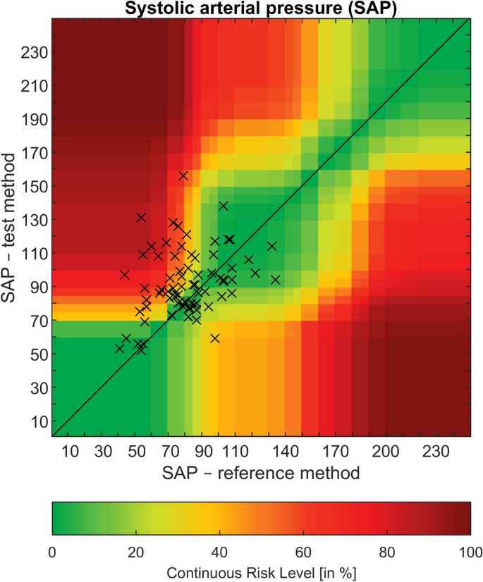 Oscillometric Versus Invasive Blood Pressure Measurement In Patients With Shock A Prospective Observational Study In The Emergency Department Springerlink Oscillometric Versus Invasive Blood Pressure Measurement In Patients With Shock A Prospective Observational Study In The Emergency Department Springerlink