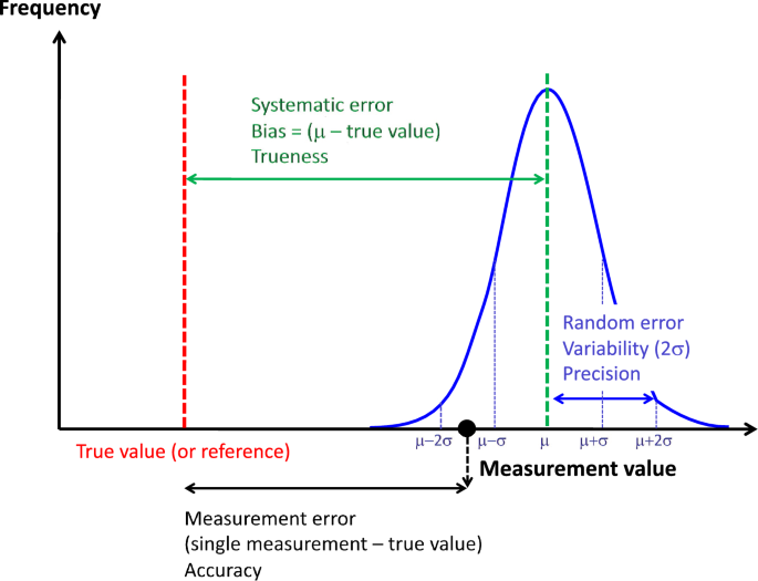 Metrology part 1: definition of quality criteria | SpringerLink
