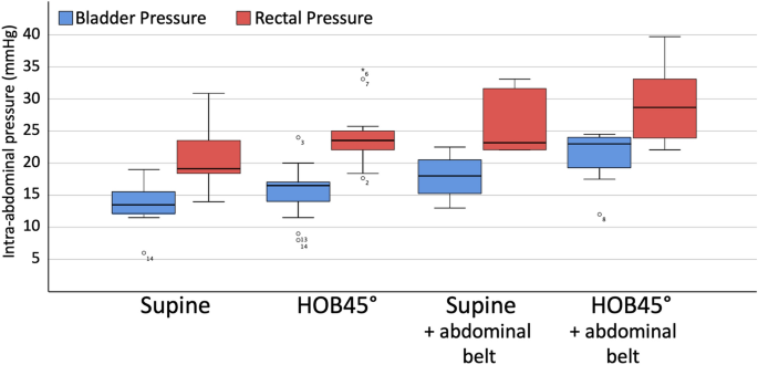 Summary of effects of different body positions on IAP compared to the