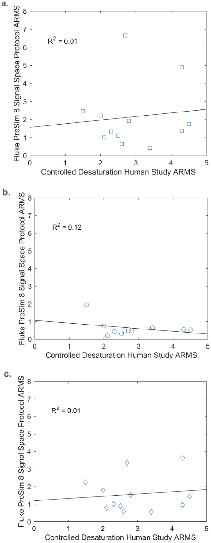 Comparing pulse oximeter performance using a common functional tester  versus controlled desaturation studies on healthy participants | Journal of  Clinical Monitoring and Computing