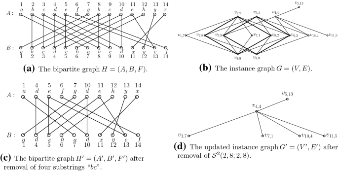 A 1 4 Epsilon 1 4 ϵ Approximation Algorithm For The 2 Max Duo Problem Springerlink