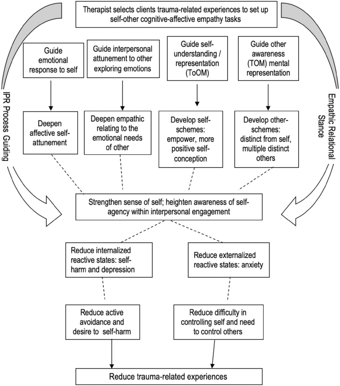 Empathising and Attuning  Relational Integrative Psychotherapy