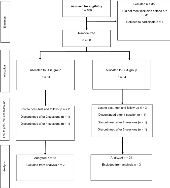 Study Of Dialectical Behavior Therapy Versus Cognitive Behavior Therapy On Emotion Regulation And Mindfulness In Patients With Generalized Anxiety Disorder Springerlink