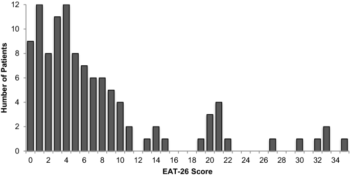 Disordered Eating Body Dissatisfaction And Psychological Distress In Patients With Inflammatory Bowel Disease Ibd Springerlink