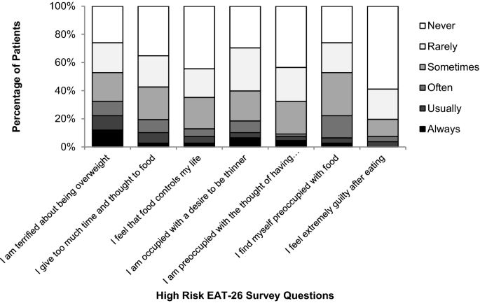 Disordered Eating Body Dissatisfaction And Psychological Distress In Patients With Inflammatory Bowel Disease Ibd Springerlink