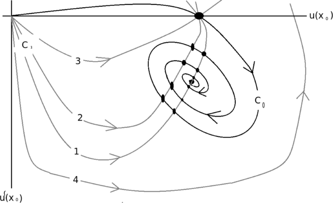 Perturbed Lane Emden Equations As A Boundary Value Problem With Singular Endpoints Springerlink