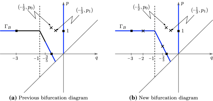 Asymptotic Development of an Integral Operator and Boundedness of the  Criticality of Potential Centers | SpringerLink